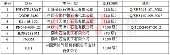 主要聚乙烯樹脂原料型號(hào)及生產(chǎn)廠家一覽表
