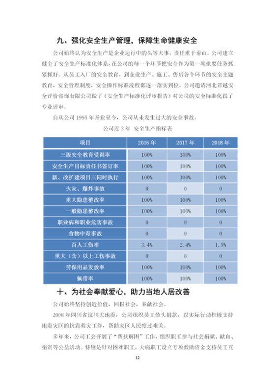 社會責(zé)任報告_12