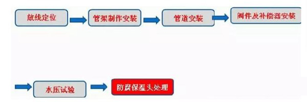 空調外網(wǎng)用架空型聚氨酯保溫管管線施工工藝技術流程圖